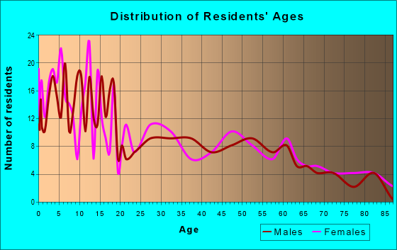 Age and Sex of Residents in zip code 84622