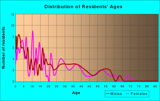 Age and Sex of Residents in zip code 84623