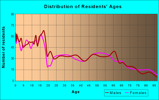 Age and Sex of Residents in zip code 84624