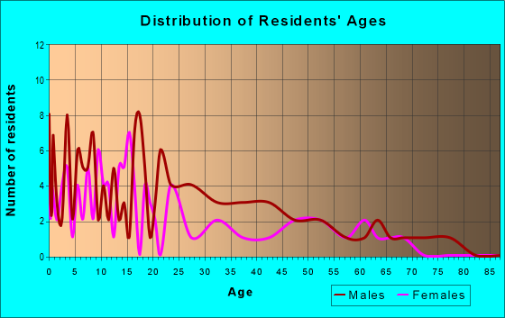 Age and Sex of Residents in zip code 84626