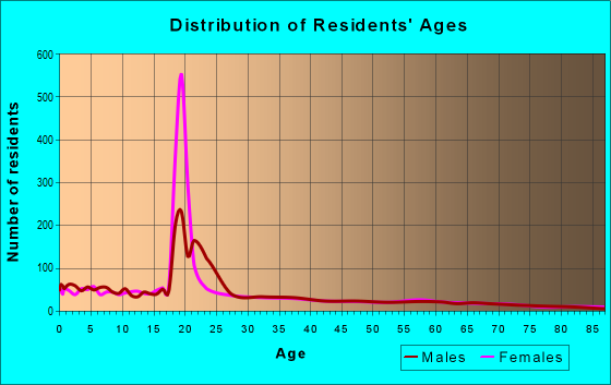 Age and Sex of Residents in zip code 84627