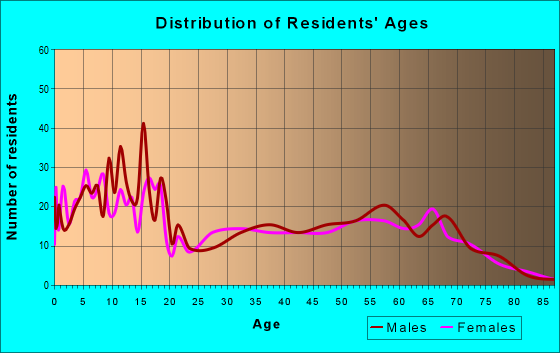 Age and Sex of Residents in zip code 84629