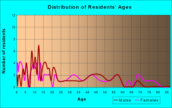 Age and Sex of Residents in zip code 84630