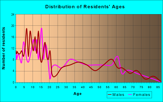 Age and Sex of Residents in zip code 84632