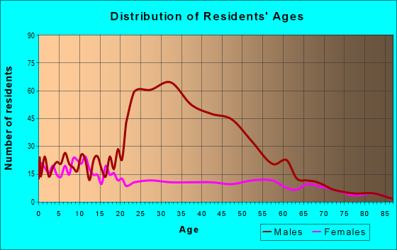 Age and Sex of Residents in zip code 84634