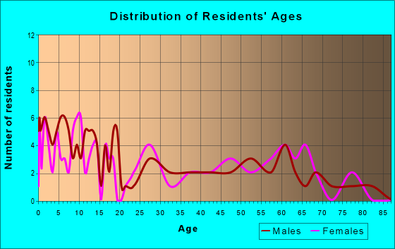 Age and Sex of Residents in zip code 84636