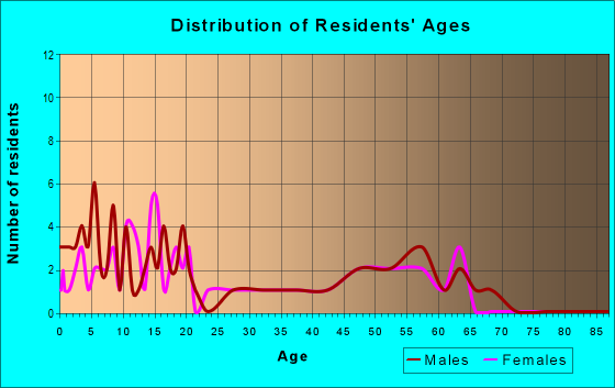 Age and Sex of Residents in zip code 84638