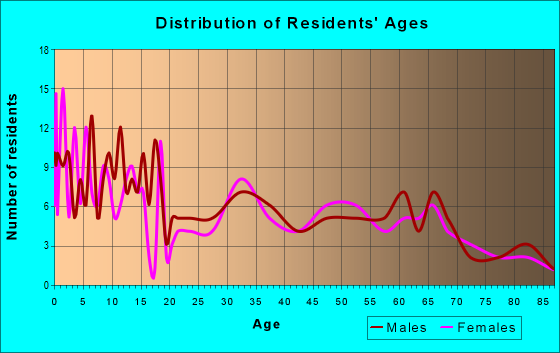 Age and Sex of Residents in zip code 84639