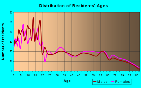 Age and Sex of Residents in zip code 84642