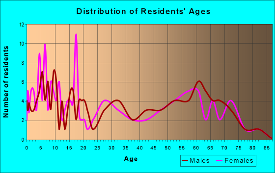 Age and Sex of Residents in zip code 84643