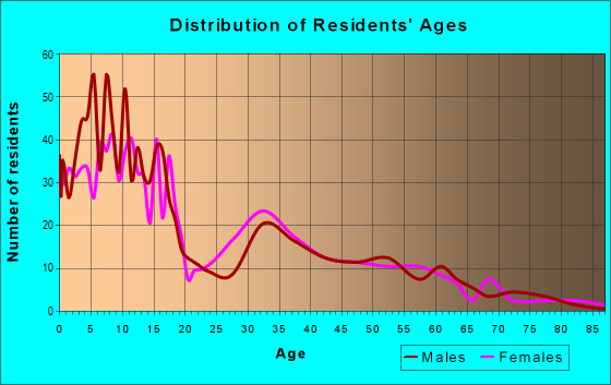 Age and Sex of Residents in zip code 84645