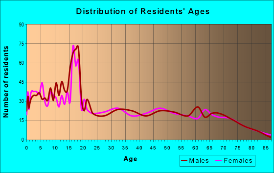 Age and Sex of Residents in zip code 84647