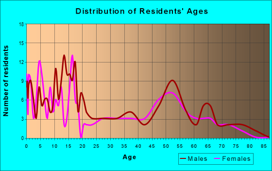 Age and Sex of Residents in zip code 84649