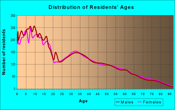 Age and Sex of Residents in zip code 84651