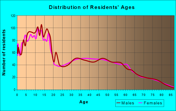 Age and Sex of Residents in zip code 84653