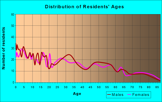 Age and Sex of Residents in zip code 84654