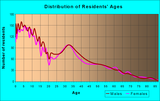 Age and Sex of Residents in zip code 84655