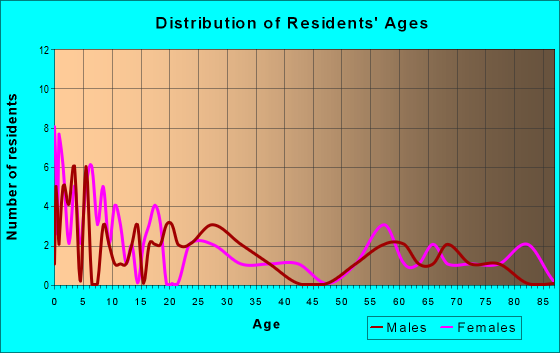 Age and Sex of Residents in zip code 84656