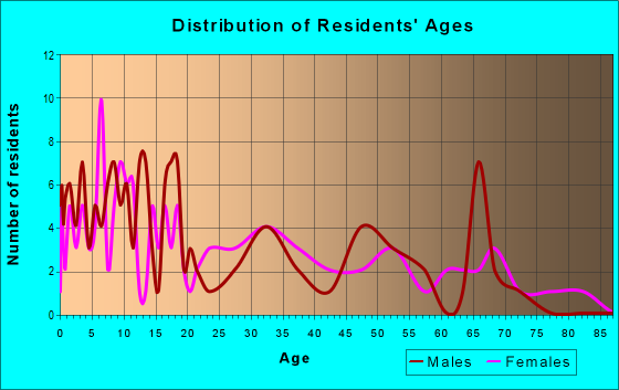 Age and Sex of Residents in zip code 84657