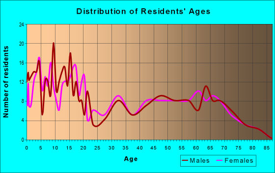 Age and Sex of Residents in zip code 84662