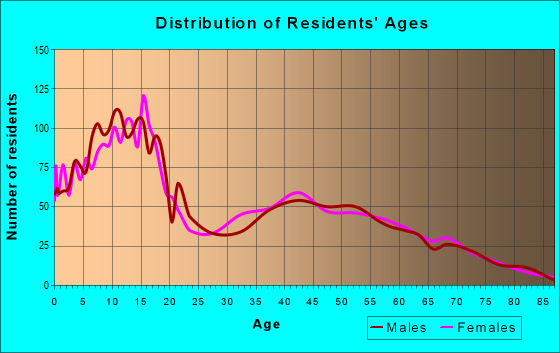 Age and Sex of Residents in zip code 84664