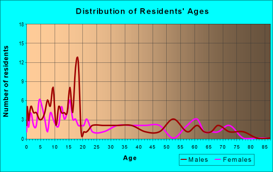 Age and Sex of Residents in zip code 84667