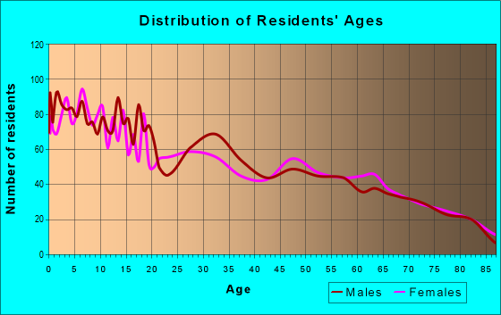 Age and Sex of Residents in zip code 84701