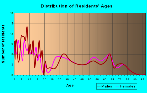 Age and Sex of Residents in zip code 84711