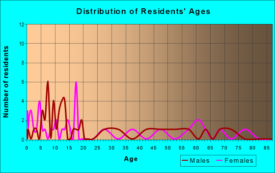 Age and Sex of Residents in zip code 84718