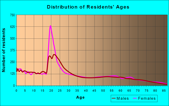 Age and Sex of Residents in zip code 84720