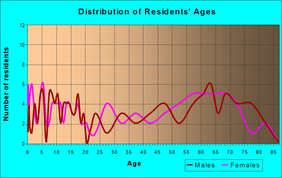 Age and Sex of Residents in zip code 84722