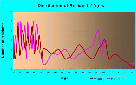 Age and Sex of Residents in zip code 84723