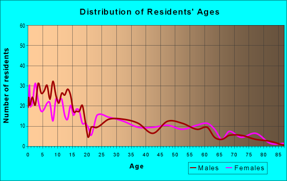 Age and Sex of Residents in zip code 84725