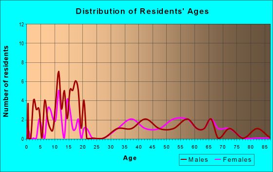 Age and Sex of Residents in zip code 84730