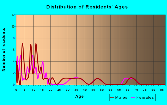 Age and Sex of Residents in zip code 84733