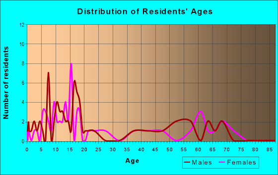Age and Sex of Residents in zip code 84736