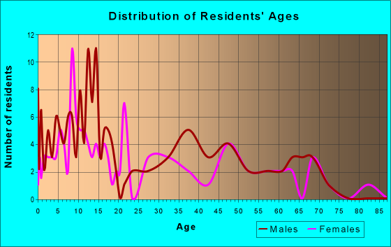 Age and Sex of Residents in zip code 84739