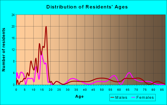Age and Sex of Residents in zip code 84744