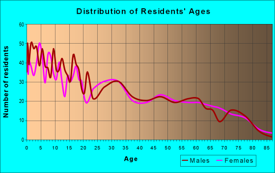 Age and Sex of Residents in zip code 84745