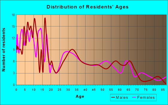 Age and Sex of Residents in zip code 84747