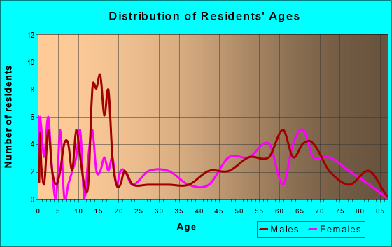Age and Sex of Residents in zip code 84750