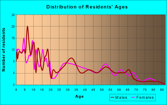Age and Sex of Residents in zip code 84752