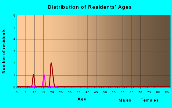 Age and Sex of Residents in zip code 84753