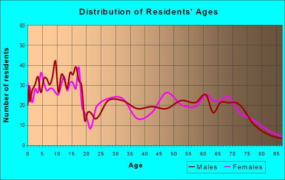 Age and Sex of Residents in zip code 84754