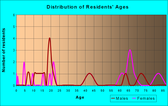 Age and Sex of Residents in zip code 84755