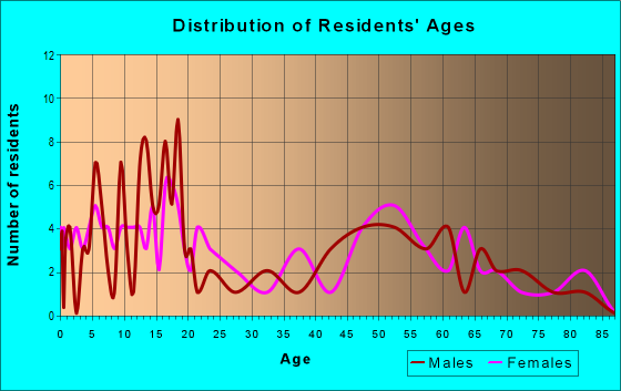 Age and Sex of Residents in zip code 84758