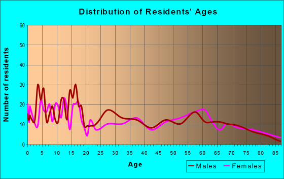 Age and Sex of Residents in zip code 84759
