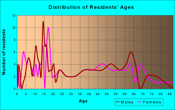 Age and Sex of Residents in zip code 84760