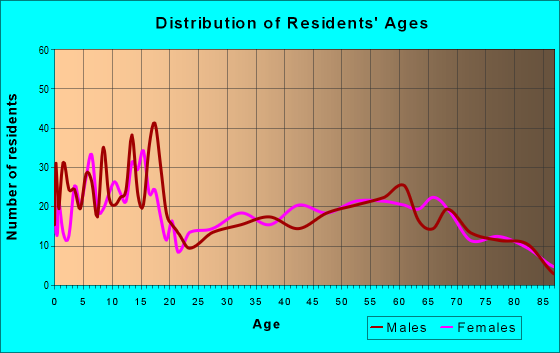 Age and Sex of Residents in zip code 84761