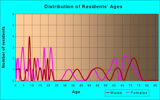 Age and Sex of Residents in zip code 84772